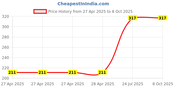 industrybuying.com MULTICOMP PRO Pin Headers CONNECTOR, HEADER, 9POS, 1ROW, 2.54MM, 2211SM-09G-B1-TB (Pack of 5) multicomp pro Price History Graph from 27 Apr 2025 to 6 Oct 2025