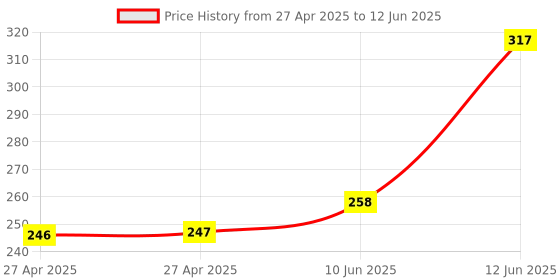 industrybuying.com MULTICOMP PRO Pin Headers CONNECTOR, HEADER, THT, 2.54MM, 24WAY, MC34743 (Pack of 10) multicomp pro Price History Graph from 27 Apr 2025 to 12 Jun 2025