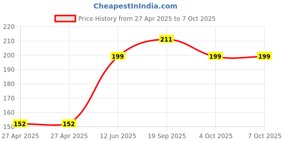 industrybuying.com MULTICOMP PRO Pin Headers CONNECTOR, HEADER, THT, RA, 2.54MM, 6WAY, MC34751 (Pack of 15) multicomp pro Price History Graph from 27 Apr 2025 to 6 Oct 2025