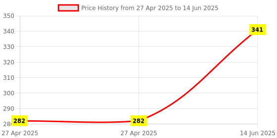 industrybuying.com MULTICOMP PRO Pin Headers HEADER, 1 ROW, R/ANGLE, 10WAY, 2206RPA-10G (Pack of 5) multicomp pro Price History Graph from 27 Apr 2025 to 14 Jun 2025