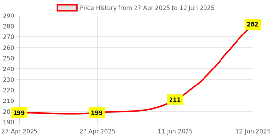 industrybuying.com MULTICOMP PRO Pin Headers HEADER, 1 ROW, R/ANGLE, 12WAY, MC34757 (Pack of 10) multicomp pro Price History Graph from 27 Apr 2025 to 12 Jun 2025