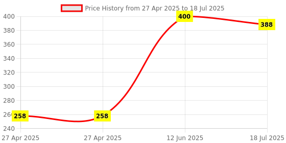 industrybuying.com MULTICOMP PRO Pin Headers HEADER, 1 ROW, R/ANGLE, 18WAY, MC34761 (Pack of 10) multicomp pro Price History Graph from 27 Apr 2025 to 12 Jun 2025