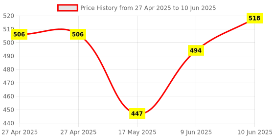 industrybuying.com MULTICOMP PRO Pin Headers HEADER, 1 ROW, R/ANGLE, 20WAY, 2206RPA-20G (Pack of 5) multicomp pro Price History Graph from 27 Apr 2025 to 10 Jun 2025