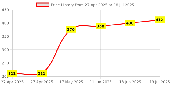 industrybuying.com MULTICOMP PRO Pin Headers HEADER, 1 ROW, R/ANGLE, 20WAY, MC34763 (Pack of 10) multicomp pro Price History Graph from 27 Apr 2025 to 13 Jun 2025