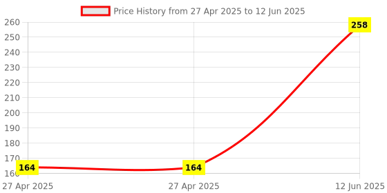 industrybuying.com MULTICOMP PRO Pin Headers HEADER, 1 ROW, R/ANGLE, 22WAY, 2211R-22G (Pack of 5) multicomp pro Price History Graph from 27 Apr 2025 to 12 Jun 2025