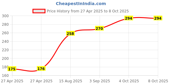 industrybuying.com MULTICOMP PRO Pin Headers HEADER, 1 ROW, R/ANGLE, 24WAY, MC34765 (Pack of 5) multicomp pro Price History Graph from 27 Apr 2025 to 6 Oct 2025