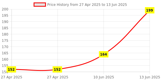 industrybuying.com MULTICOMP PRO Pin Headers HEADER, 1 ROW, R/ANGLE, 3WAY, MC34747 (Pack of 30) multicomp pro Price History Graph from 27 Apr 2025 to 13 Jun 2025