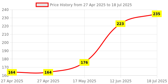 industrybuying.com MULTICOMP PRO Pin Headers HEADER, 1 ROW, R/ANGLE, 4WAY, MC34749 (Pack of 25) multicomp pro Price History Graph from 27 Apr 2025 to 12 Jun 2025