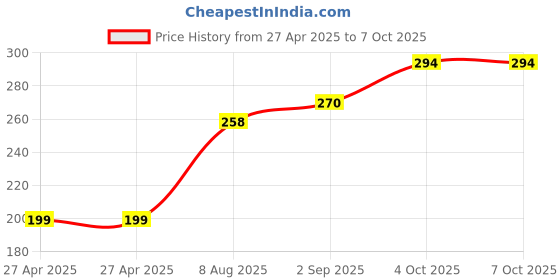 industrybuying.com MULTICOMP PRO Pin Headers HEADER, 1 ROW, R/ANGLE, 8WAY, MC34753 (Pack of 15) multicomp pro Price History Graph from 27 Apr 2025 to 6 Oct 2025