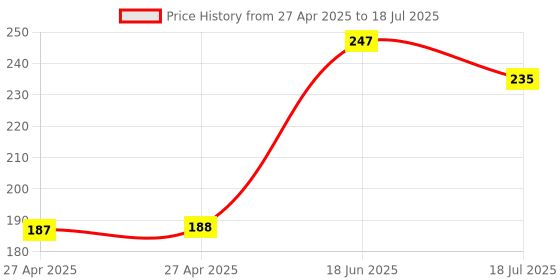 industrybuying.com MULTICOMP PRO Pin Headers HEADER, 1 ROW, VERT, 12WAY, MC34733 (Pack of 15) multicomp pro Price History Graph from 27 Apr 2025 to 18 Jun 2025