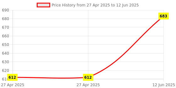 industrybuying.com MULTICOMP PRO Pin Headers HEADER, 1 ROW, VERT, 25WAY, 2206PA-25G-739 (Pack of 5) multicomp pro Price History Graph from 27 Apr 2025 to 12 Jun 2025