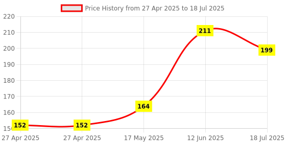 industrybuying.com MULTICOMP PRO Pin Headers HEADER, 1 ROW, VERT, 2WAY, 2211S-02G (Pack of 70) multicomp pro Price History Graph from 27 Apr 2025 to 12 Jun 2025