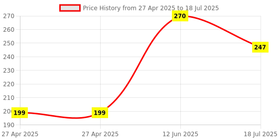 industrybuying.com MULTICOMP PRO Pin Headers HEADER, 2 ROW, R/ANGLE, 10WAY, MC34769 (Pack of 10) multicomp pro Price History Graph from 27 Apr 2025 to 12 Jun 2025