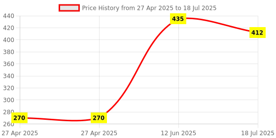 industrybuying.com MULTICOMP PRO Pin Headers HEADER, 2 ROW, R/ANGLE, 16WAY, MC34773 (Pack of 10) multicomp pro Price History Graph from 27 Apr 2025 to 12 Jun 2025
