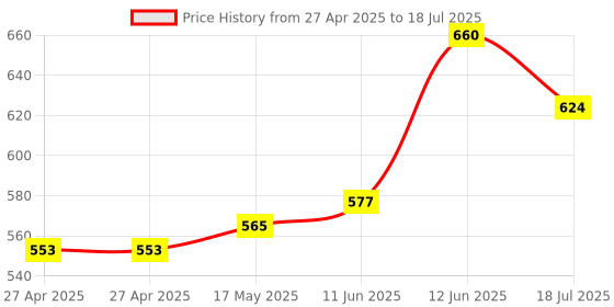industrybuying.com MULTICOMP PRO Pin Headers HEADER, 2 ROW, R/ANGLE, 20WAY, 2199R5-20G-301523 (Pack of 5) multicomp pro Price History Graph from 27 Apr 2025 to 12 Jun 2025