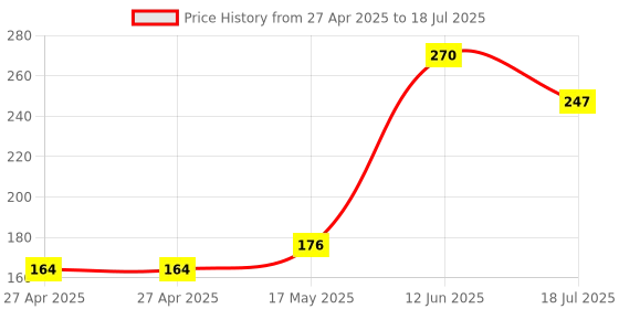 industrybuying.com MULTICOMP PRO Pin Headers HEADER, 2 ROW, R/ANGLE, 20WAY, MC34775 (Pack of 5) multicomp pro Price History Graph from 27 Apr 2025 to 12 Jun 2025