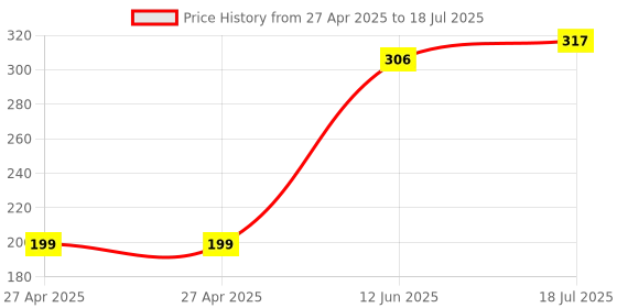 industrybuying.com MULTICOMP PRO Pin Headers HEADER, 2 ROW, R/ANGLE, 24WAY, 2213R-24G (Pack of 5) multicomp pro Price History Graph from 27 Apr 2025 to 12 Jun 2025