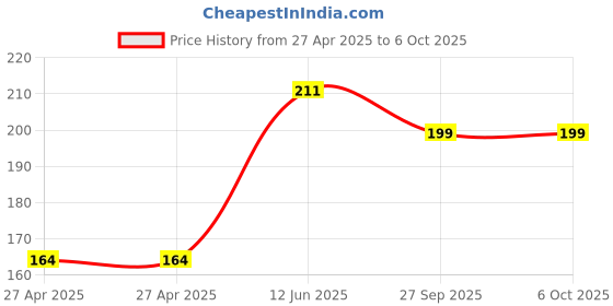 industrybuying.com MULTICOMP PRO Pin Headers HEADER, 2 ROW, R/ANGLE, 8WAY, MC34767 (Pack of 10) multicomp pro Price History Graph from 27 Apr 2025 to 6 Oct 2025