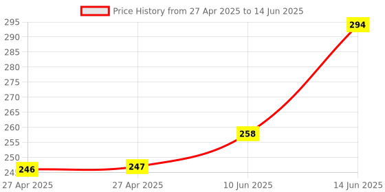 industrybuying.com MULTICOMP PRO Pin Headers HEADER, 2 ROW, VERT, 10WAY, 2199SB-10G-301523 (Pack of 5) multicomp pro Price History Graph from 27 Apr 2025 to 14 Jun 2025