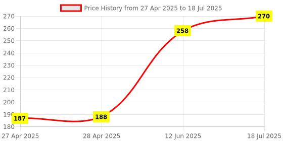 industrybuying.com MULTICOMP PRO Pin Headers HEADER, 2 ROW, VERT, 12WAY, 2213S-12G (Pack of 15) multicomp pro Price History Graph from 27 Apr 2025 to 12 Jun 2025