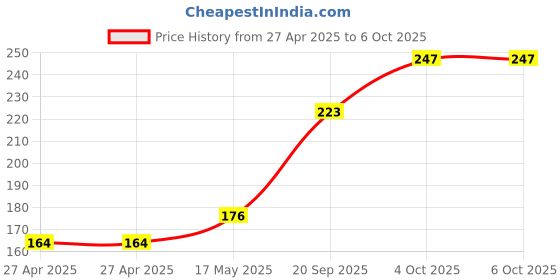 industrybuying.com MULTICOMP PRO Pin Headers HEADER, 2 ROW, VERT, 16WAY, 2213S-16G (Pack of 10) multicomp pro Price History Graph from 27 Apr 2025 to 6 Oct 2025
