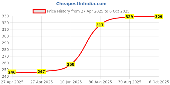 industrybuying.com MULTICOMP PRO Pin Headers HEADER, 2 ROW, VERT, 22WAY, 2213S-22G (Pack of 10) multicomp pro Price History Graph from 27 Apr 2025 to 6 Oct 2025