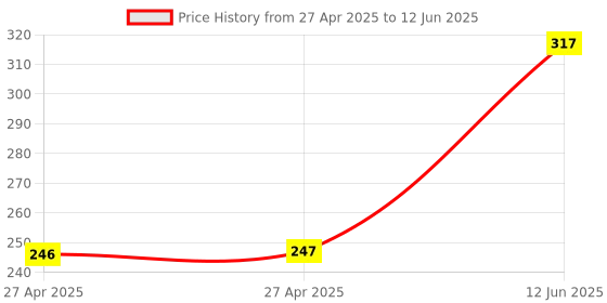 industrybuying.com MULTICOMP PRO Pin Headers HEADER, 2 ROW, VERT, 24WAY, 2213S-24G (Pack of 10) multicomp pro Price History Graph from 27 Apr 2025 to 12 Jun 2025