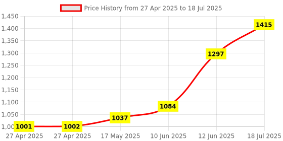 industrybuying.com MULTICOMP PRO Pin Headers HEADER, 2 ROW, VERT, 40WAY, 2199SB-40G-301523 (Pack of 5) multicomp pro Price History Graph from 27 Apr 2025 to 12 Jun 2025