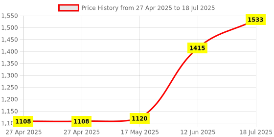 industrybuying.com MULTICOMP PRO Pin Headers HEADER, 2 ROW, VERT, 50WAY, 2199SB-50G-301523 (Pack of 5) multicomp pro Price History Graph from 27 Apr 2025 to 12 Jun 2025