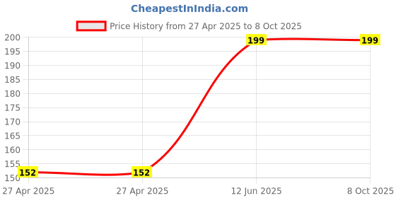 industrybuying.com MULTICOMP PRO Pin Headers HEADER, R/A, SQ PIN, 2.54MM, 2WAY, MC34641 (Pack of 35) multicomp pro Price History Graph from 27 Apr 2025 to 8 Oct 2025