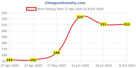 industrybuying.com MULTICOMP PRO Pin Headers HEADER, R/A, SQ PIN, 2.54MM, 3WAY, MC34643 (Pack of 25) multicomp pro Price History Graph from 27 Apr 2025 to 7 Oct 2025