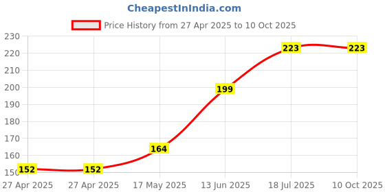 industrybuying.com MULTICOMP PRO Pin Headers HEADER, R/A, SQ PIN, 2.54MM, 5WAY, MC34647 (Pack of 15) multicomp pro Price History Graph from 27 Apr 2025 to 9 Oct 2025