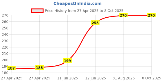 industrybuying.com MULTICOMP PRO Pin Headers HEADER, R/A, SQ PIN, 2.54MM, 6WAY, MC34649 (Pack of 15) multicomp pro Price History Graph from 27 Apr 2025 to 8 Oct 2025