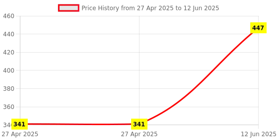 industrybuying.com MULTICOMP PRO Pin Headers HEADER, R/ANGLE, 10WAY, MC34343 (Pack of 5) multicomp pro Price History Graph from 27 Apr 2025 to 12 Jun 2025