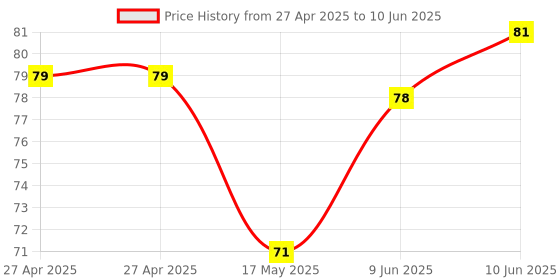 industrybuying.com MULTICOMP PRO Pin Headers HEADER, R/ANGLE, 12WAY, MC34709 multicomp pro Price History Graph from 27 Apr 2025 to 10 Jun 2025