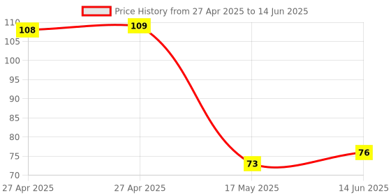 industrybuying.com MULTICOMP PRO Pin Headers HEADER, R/ANGLE, 16WAY, MC34853 multicomp pro Price History Graph from 27 Apr 2025 to 14 Jun 2025