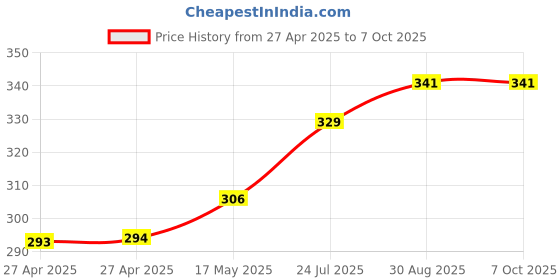 industrybuying.com MULTICOMP PRO Pin Headers HEADER, R/ANGLE, 4WAY, MC34717 (Pack of 5) multicomp pro Price History Graph from 27 Apr 2025 to 7 Oct 2025