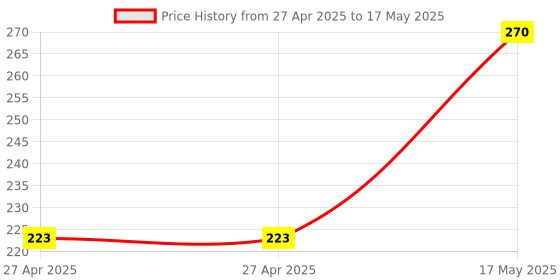 industrybuying.com MULTICOMP PRO Pin Headers HEADER, R/ANGLE, 8WAY, MC34671 (Pack of 5) multicomp pro Price History Graph from 27 Apr 2025 to 17 May 2025