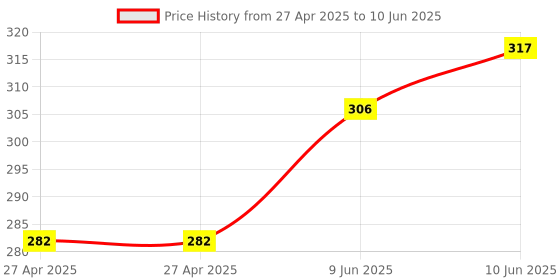 industrybuying.com MULTICOMP PRO Pin Headers HEADER, R/ANGLE, SMT, 10WAY, MC34455 (Pack of 5) multicomp pro Price History Graph from 27 Apr 2025 to 10 Jun 2025