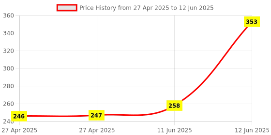 industrybuying.com MULTICOMP PRO Pin Headers HEADER, R/ANGLE, SMT, 2WAY, MC34447 (Pack of 10) multicomp pro Price History Graph from 27 Apr 2025 to 12 Jun 2025