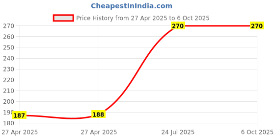 industrybuying.com MULTICOMP PRO Pin Headers HEADER, R/ANGLE, SMT, 5WAY, MC34425 (Pack of 5) multicomp pro Price History Graph from 27 Apr 2025 to 6 Oct 2025