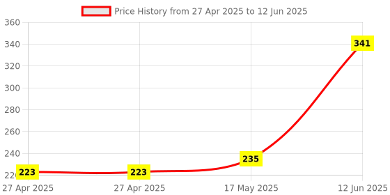 industrybuying.com MULTICOMP PRO Pin Headers HEADER, R/ANGLE, SMT, 8WAY, MC34453 (Pack of 5) multicomp pro Price History Graph from 27 Apr 2025 to 12 Jun 2025