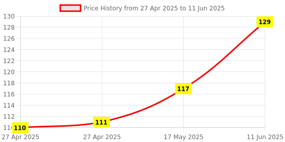 industrybuying.com MULTICOMP PRO Pin Headers HEADER, R/ANGLE, SMT, 8WAY, MC34877 multicomp pro Price History Graph from 27 Apr 2025 to 11 Jun 2025