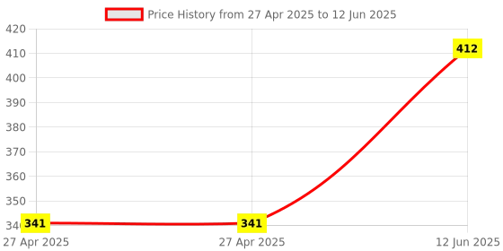 industrybuying.com MULTICOMP PRO Pin Headers HEADER, RIGHT ANGLE, DUAL ROW, 6 WAY, MC34339 (Pack of 5) multicomp pro Price History Graph from 27 Apr 2025 to 12 Jun 2025