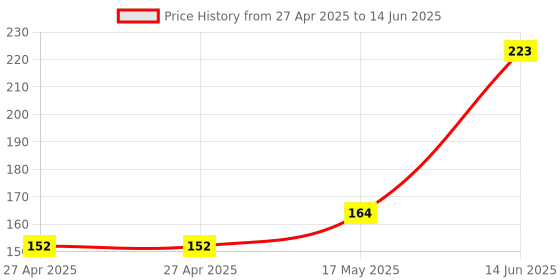 industrybuying.com MULTICOMP PRO Pin Headers HEADER, SQUARE PIN, 2.54MM, 4WAY, MC34633 (Pack of 25) multicomp pro Price History Graph from 27 Apr 2025 to 14 Jun 2025