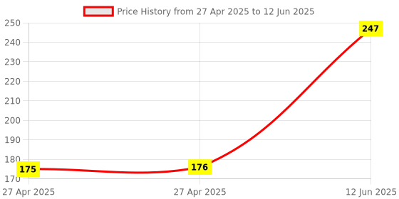 industrybuying.com MULTICOMP PRO Pin Headers HEADER, SQUARE PIN, 2.54MM, 5WAY, MC34655 (Pack of 20) multicomp pro Price History Graph from 27 Apr 2025 to 12 Jun 2025