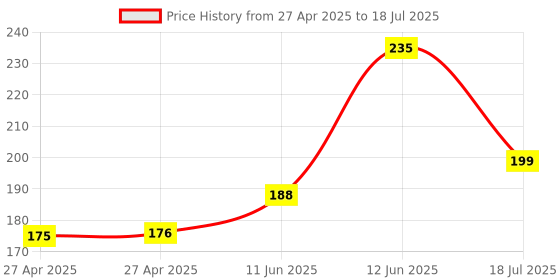 industrybuying.com MULTICOMP PRO Pin Headers HEADER, SQUARE PIN, 2.54MM, 8WAY, MC34637 (Pack of 15) multicomp pro Price History Graph from 27 Apr 2025 to 12 Jun 2025
