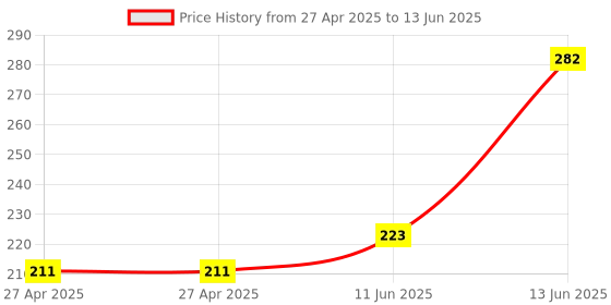 industrybuying.com MULTICOMP PRO Pin Headers HEADER, THT, VERTICAL, 2.54MM, 14WAY, MC34735 (Pack of 15) multicomp pro Price History Graph from 27 Apr 2025 to 13 Jun 2025