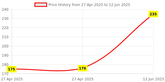 industrybuying.com MULTICOMP PRO Pin Headers HEADER, THT, VERTICAL, 2.54MM, 18WAY, MC34737 (Pack of 10) multicomp pro Price History Graph from 27 Apr 2025 to 12 Jun 2025