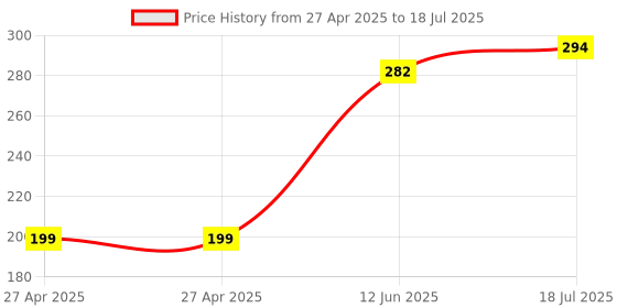 industrybuying.com MULTICOMP PRO Pin Headers HEADER, THT, VERTICAL, 2.54MM, 20WAY, 2213S-20G (Pack of 10) multicomp pro Price History Graph from 27 Apr 2025 to 12 Jun 2025